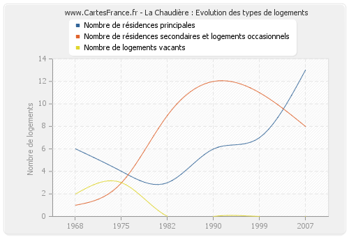 La Chaudière : Evolution des types de logements